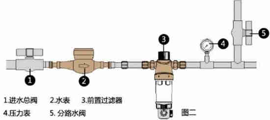 前置自沖過濾安裝圖解以及安裝后的效果圖，怎么安裝看此文即可！